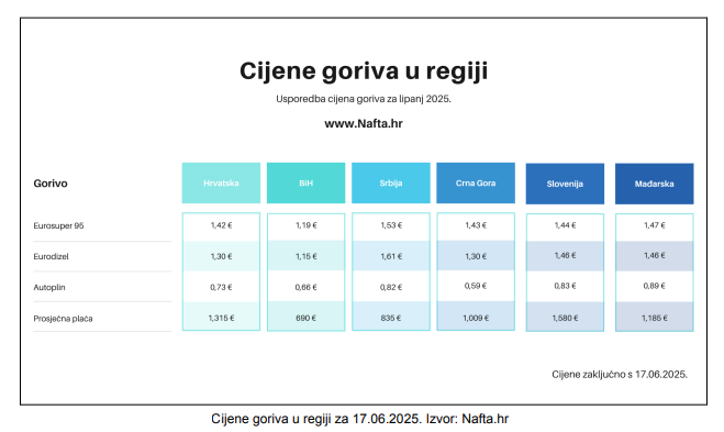 cijene nafte u regiji