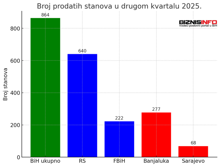broj prodatih stanova