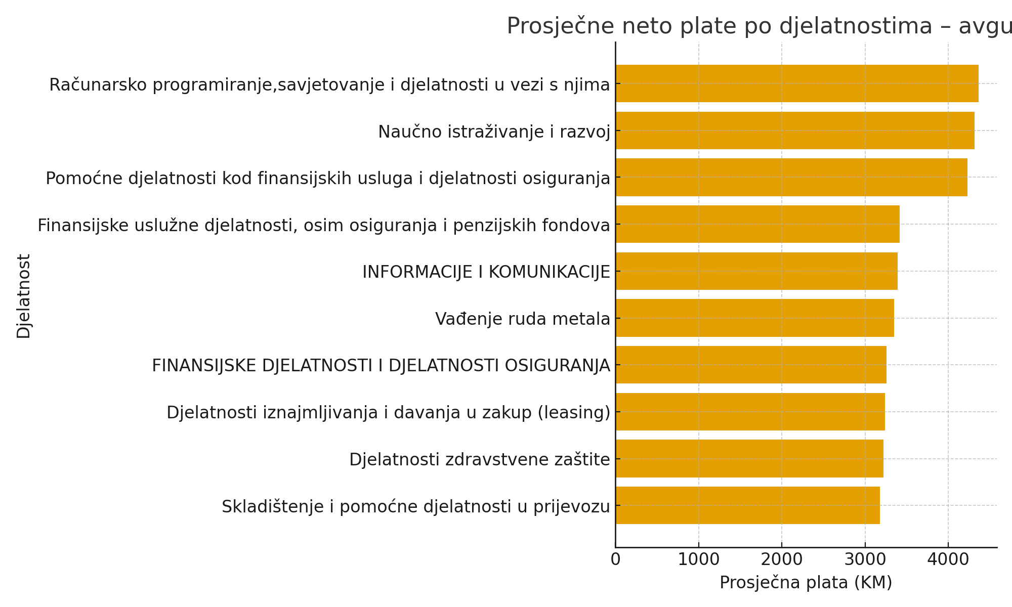 prosjecne plate avgust2025