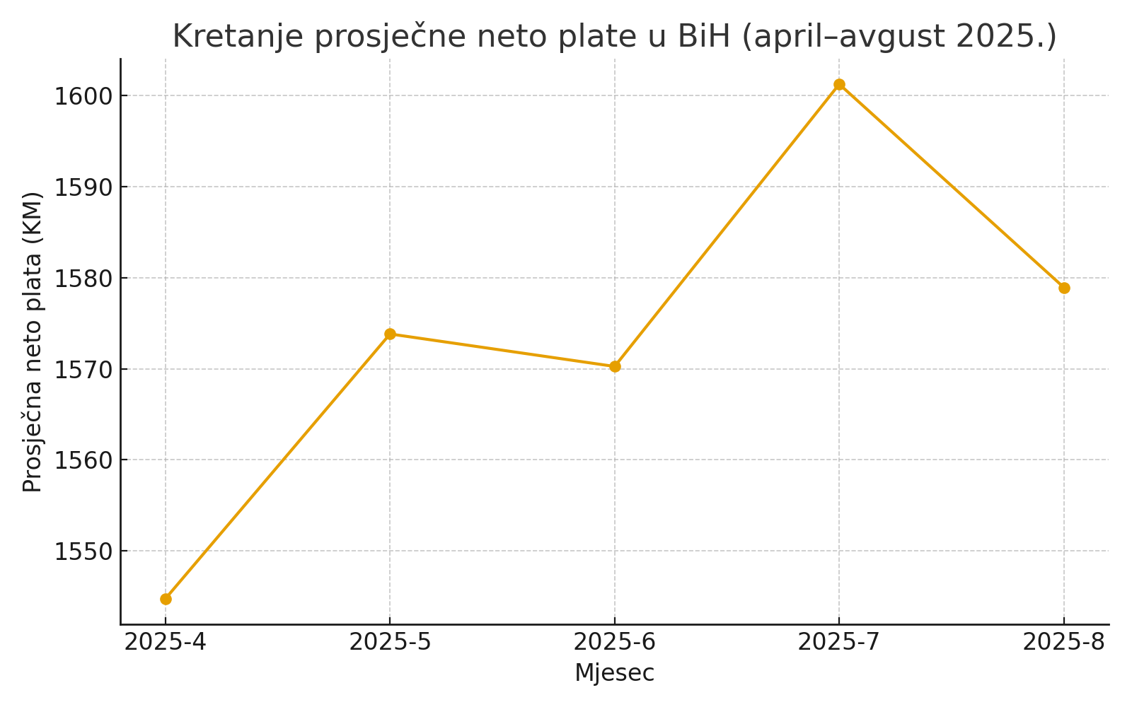 trend prosjecne plate 2025