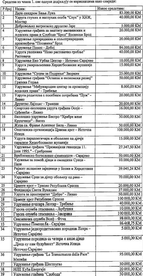 Spisak udruzenja koja su dobila novac iz budzetske rezerve