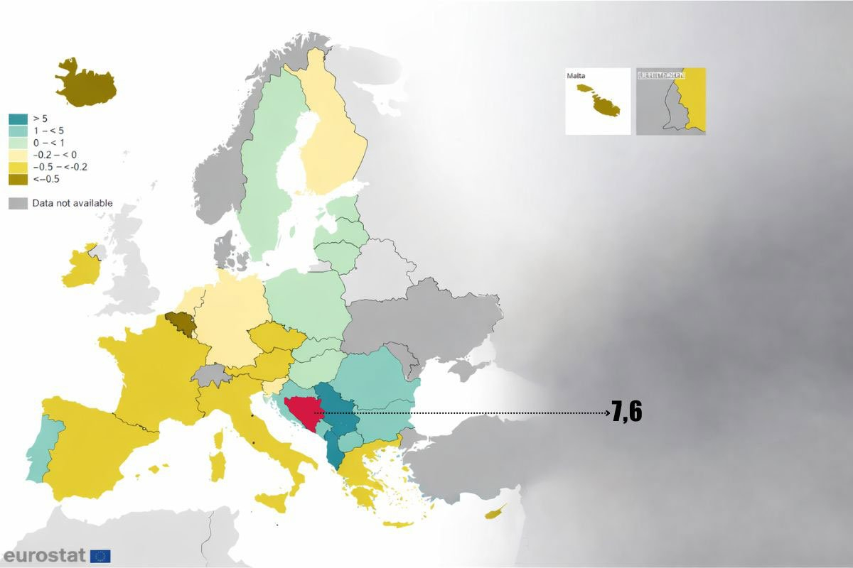 BiH prva u Evropi po doznakama iz inostranstva – 7,6% BDP-a | Dobojski info