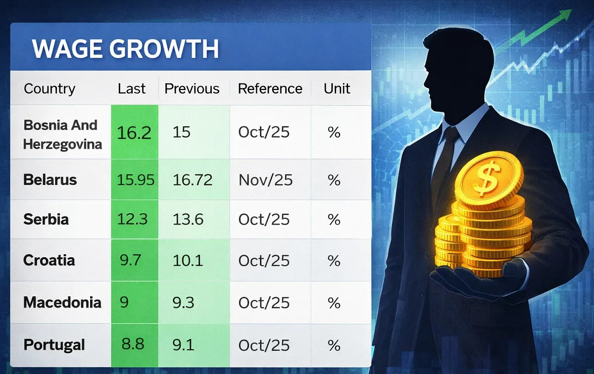 BiH ima najveći rast plata na svijetu