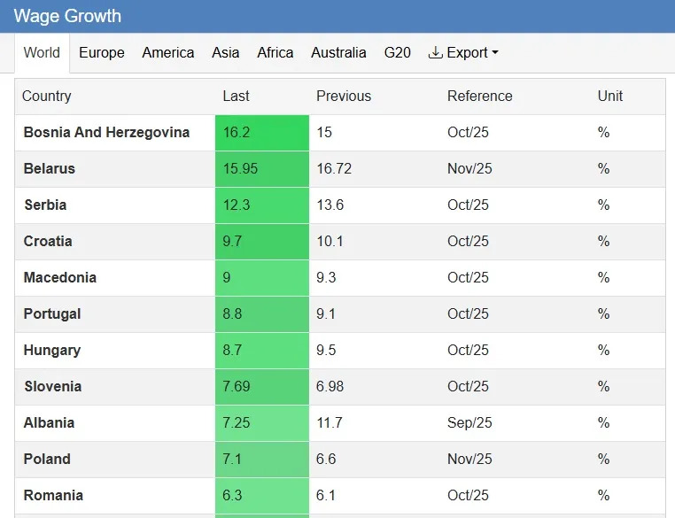 rast plata bih srbija hrvatska
