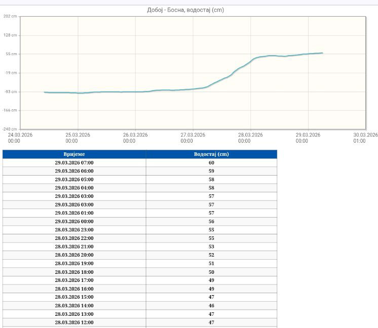 vodostaj rijeke Bosne 29.03.2026