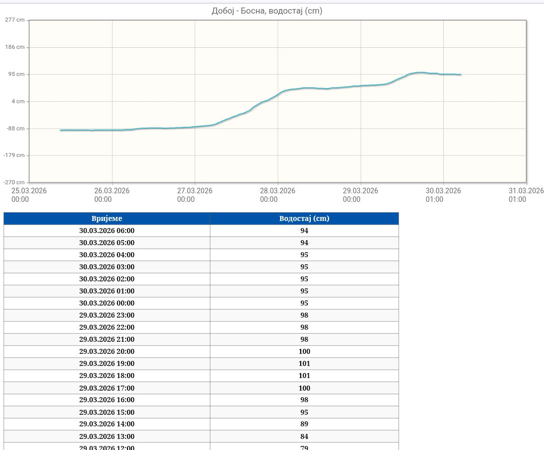vodostaj Bosne 30 03 2026