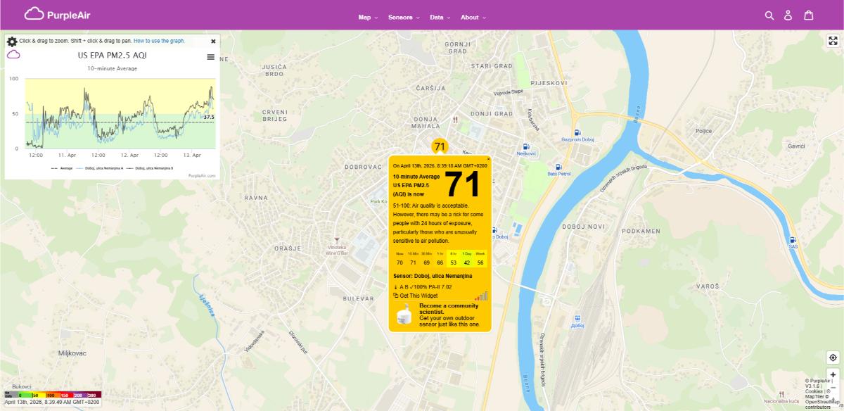 ZAGAĐENJE VAZDUHA: PM2.5 vrijednost u Doboju 71 – umjeren kvalitet, moguć rizik za osjetljive