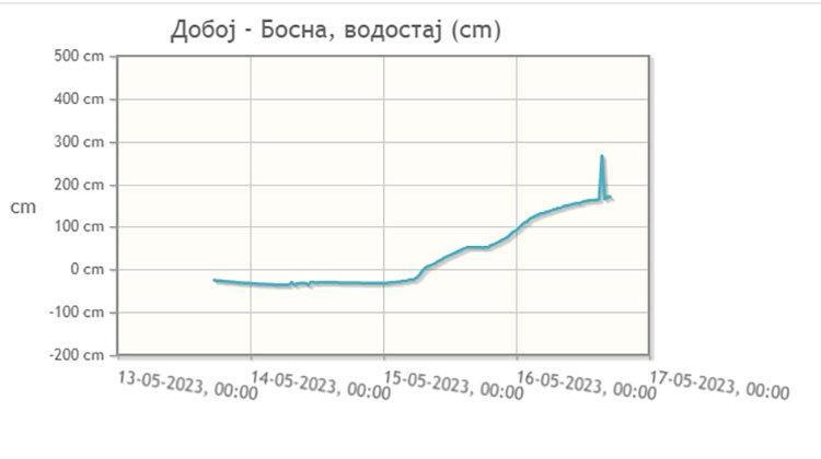 DOBOJ: Vodostaj Bosne ispod kote redovne odbrane od poplava