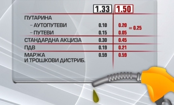 Dogovorili poskupljenje goriva od 17 feninga