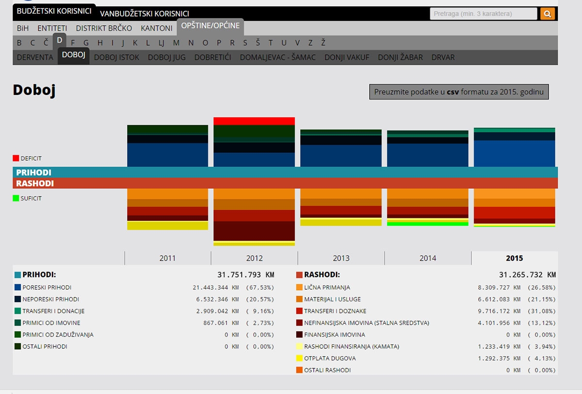 Fondacija CPI predstavila Bazu javnih finansija