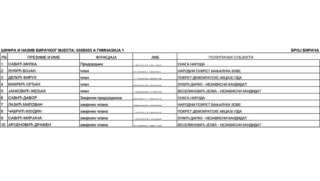 DOBOJSKI INFO DONOSI SPISAK BIRAČKIH ODBORA NA PONIŠTENIM IZBORIMA: 038B003 A Gimnazija 1