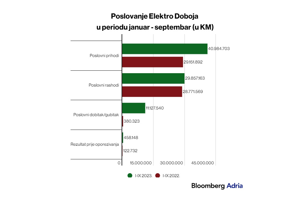 ELEKTRO-DOBOJ: Značajan rast prihoda, ali profit ne prati isti trend