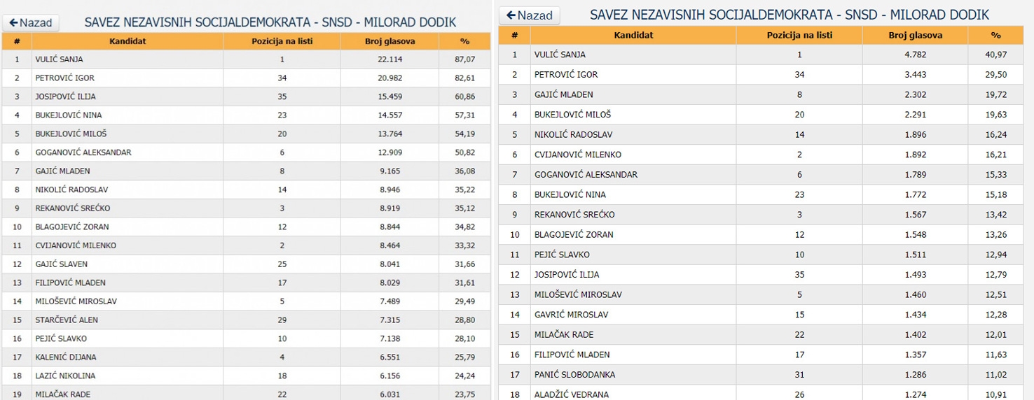 DOBOJ: Zašto Okružno javno tužilaštvo Doboj štiti izborne pljačke i prevare Obrena Petrovića?