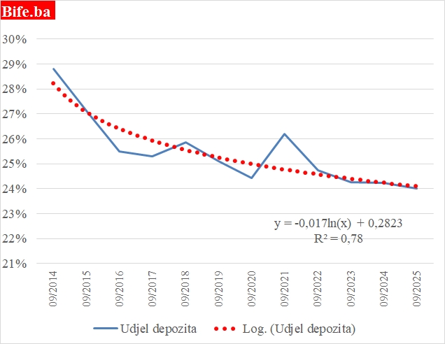 Depoziti u bankama koje finansiraju budžet Republike Srpske – Opaka lista
