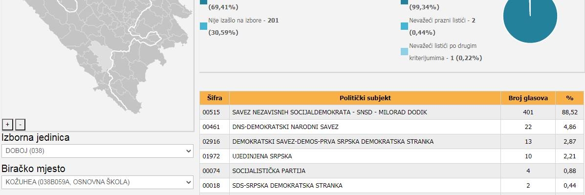 CIK PROVJERAVA DOBOJ: Vulićeva osvojila 100 odsto glasova na 22 biračka mjesta