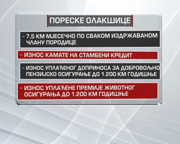 Samo jedna petina zaposlenih koristi poreske olakšice (VIDEO)