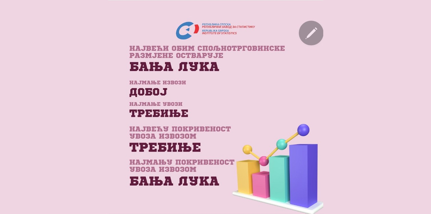 DOBOJ NA DNU LJESTVICE IZVOZA: Statistika potvrđuje loše stanje privrede