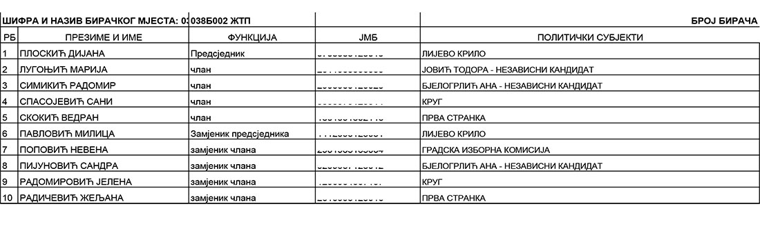 DOBOJSKI INFO DONOSI SPISAK BIRAČKIH ODBORA NA PONIŠTENIM IZBORIMA: 038B002 zgrada ŽTP 038B002 ŽTP 2