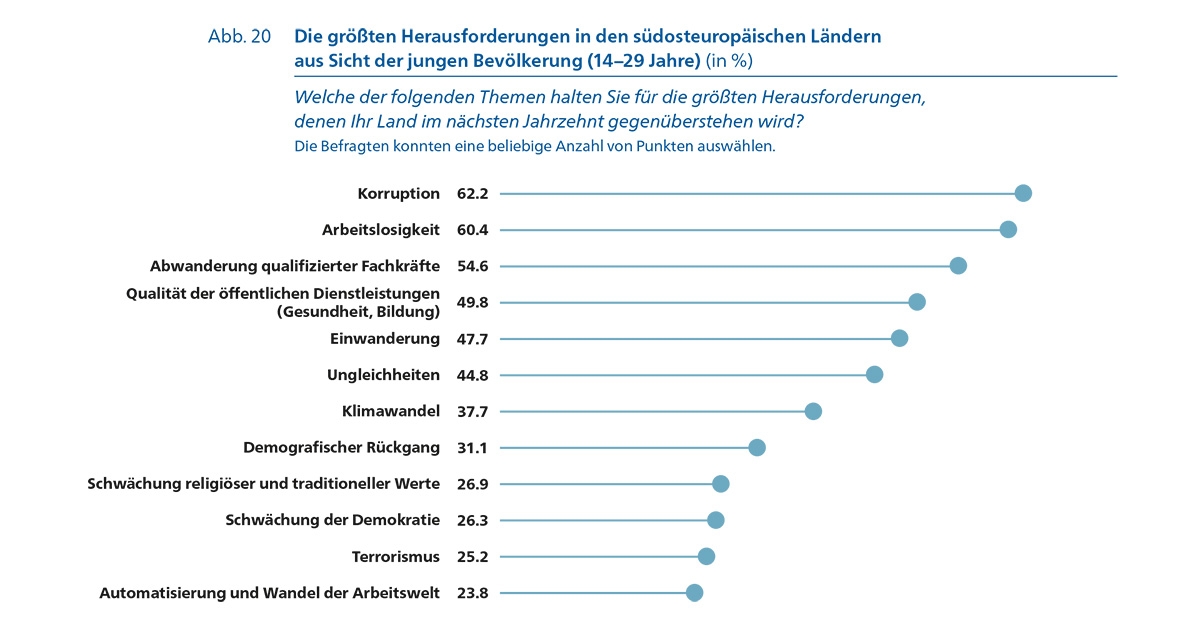 Korupcija i nesigurnost posla najveće brige mladih u Jugoistočnoj Europi, pokazuje nova studija