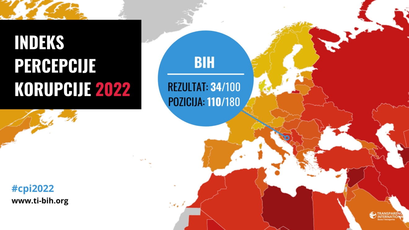 BOSNA I HERCEGOVINA NAJGORA U REGIONU PO INDEKSU PERCEPCIJE KORUPCIJE: BIH u potpunosti devastirana korupcijom – stanje se pogoršava