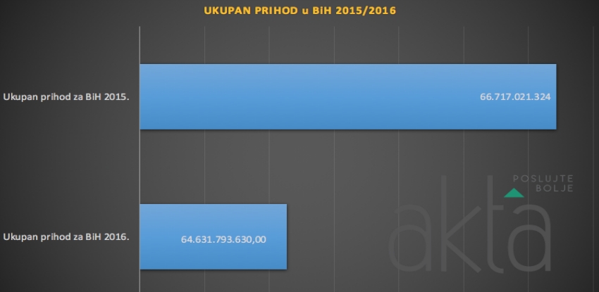 BH. PRIVREDA U PADU: Pogledajte kako su firme poslovale u prošloj godini