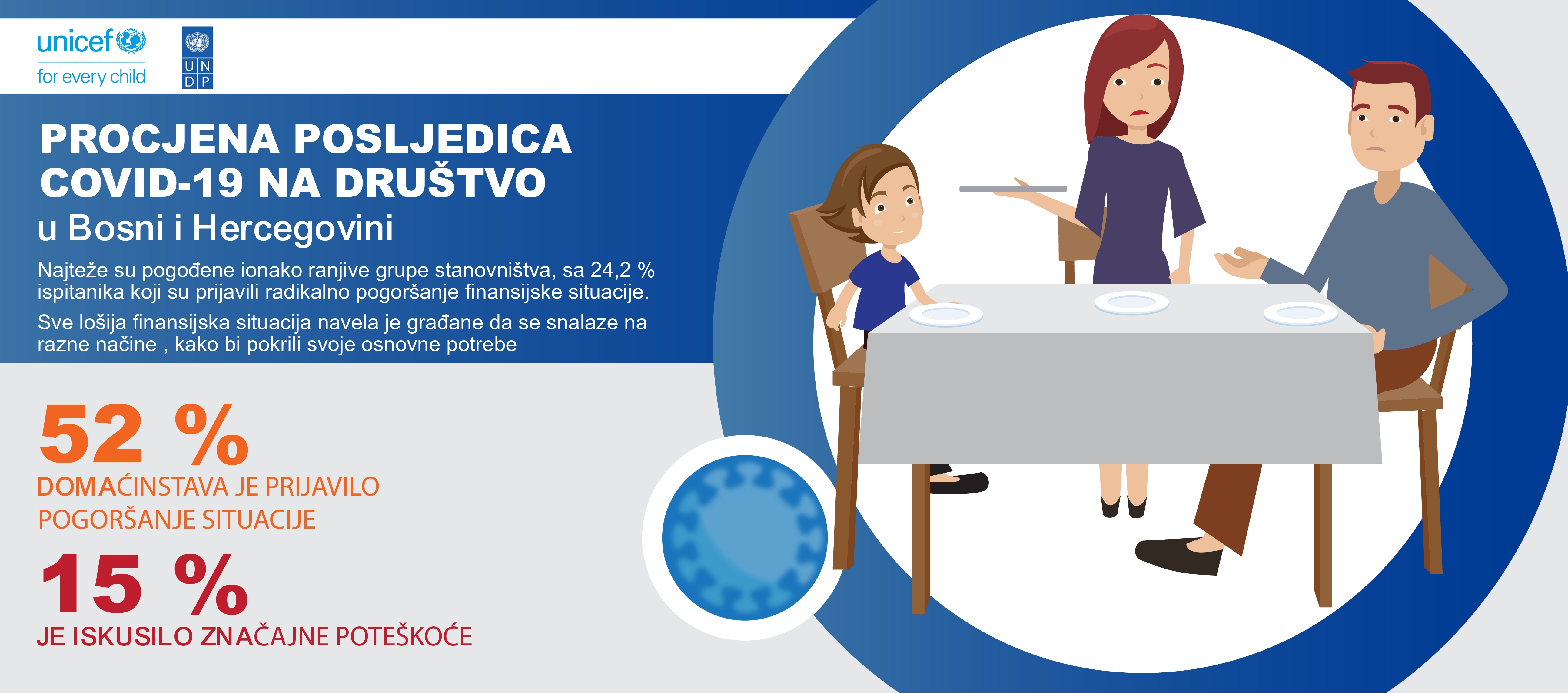COVID-19 POGORŠAO FINANCIJSKU SITUACIJU ZA VIŠE OD POLOVINE DOMAĆINSTAVA U BIH