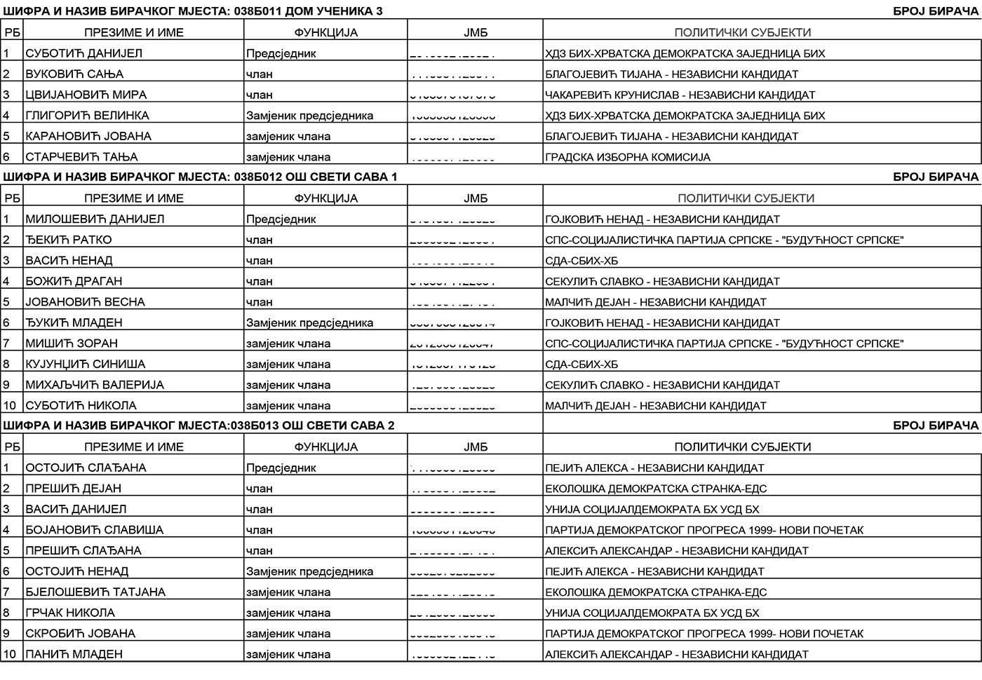 SPISAK BIRAČKIH ODBORA NA PONIŠTENIM IZBORIMA: Dom učeniкa 3, OŠ "Sveti Sava" 1 i 2