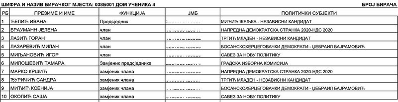 DOBOJSKI INFO DONOSI SPISAK BIRAČKIH ODBORA NA PONIŠTENIM IZBORIMA: Dom učeniкa 4