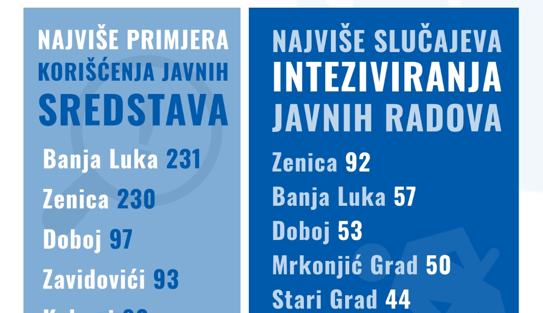 DOBOJ: Vladajuća oligarhija za izbore arči narodne pare! (FOTO)