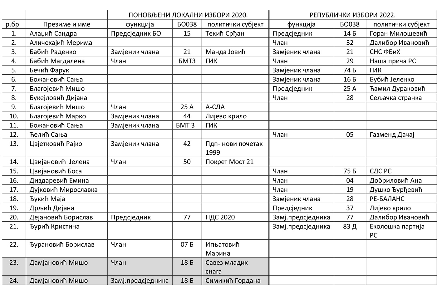 KONTROVERZA U DOBOJU: Lista "Za pravdu i red" optužila CIK za stranačka imenovanja u biračkim odborima
