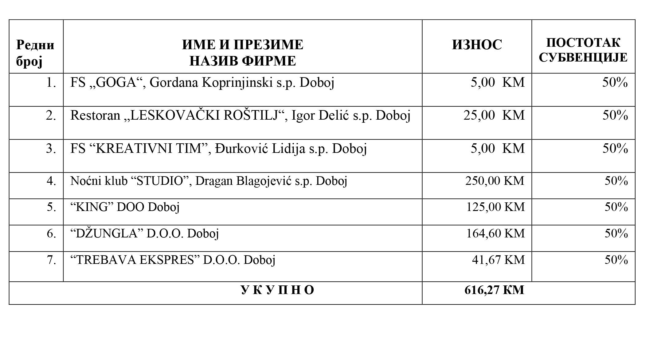DOBOJ: Subvencije za alikvotni iznos komunalne takse za isticanje poslovnog imena