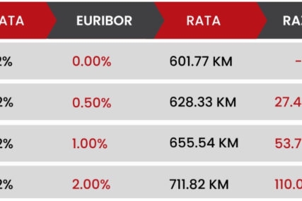 LOŠA VIJEST ZA KORISNIKE KREDITA: Euribor dostigao "crnu granicu", očekuje sa rast visine rate