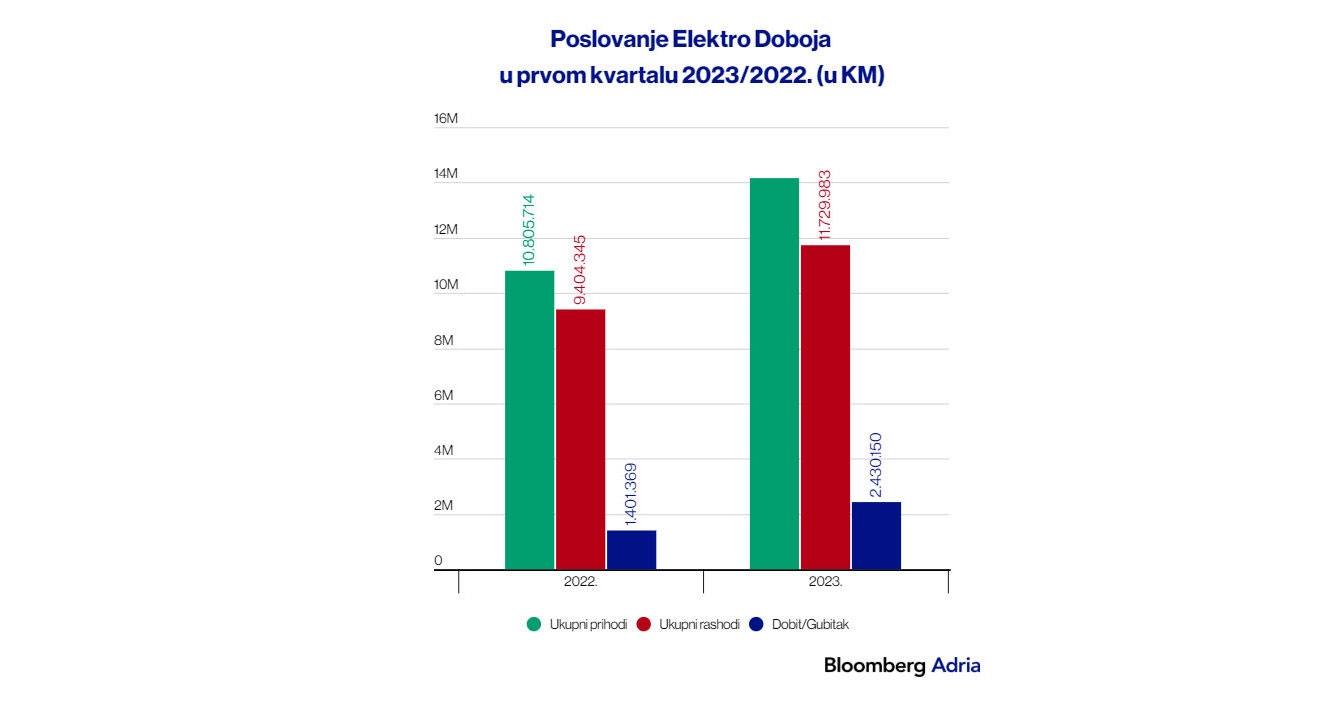 Milione od mrežarine preduzeća ERS potrošila uglavnom na plate