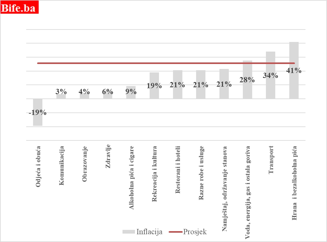 POSKUPLJENJA: U odnosu na septembar 2020.godine cijene su u prosjeku više za 26%