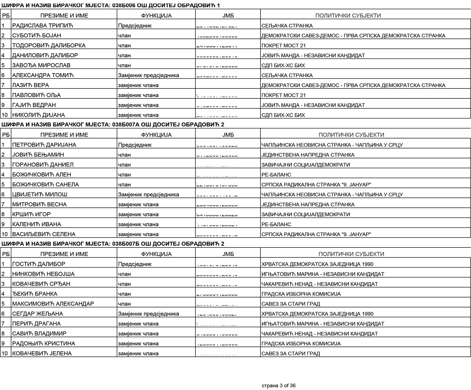 SPISAK BIRAČKIH ODBORA NA PONIŠTENIM IZBORIMA: Gimnazija 2, Gimnazija 3, OŠ "Dositej Obradović" 1 i 2