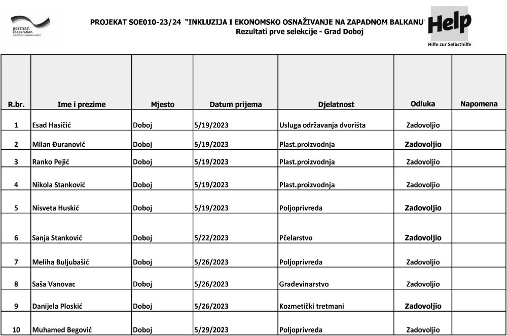 DOBOJ: Rezultati prvog kruga selekcije aplikacija za projekat "Inkluzija i ekonomsko osnaživanje na Zapadnom Balkanu"