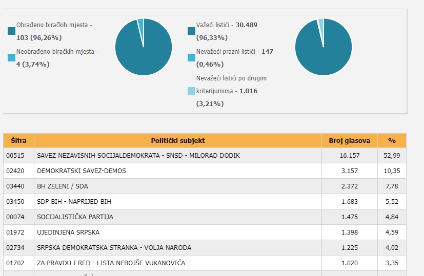 REZULTATI IZBORA U DOBOJU: SNSD vodeći sa skoro 53% glasova